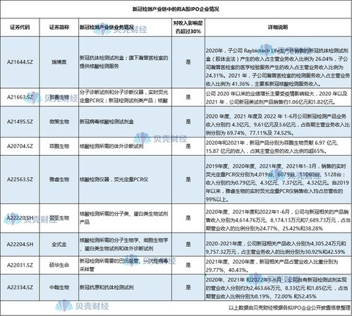 新冠業(yè)務(wù)貢獻(xiàn)七成收入，剔除相關(guān)業(yè)務(wù)后A股公司如何維持增長？